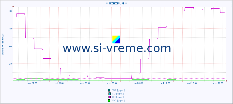 POVPREČJE :: * MINIMUM * :: SO2 | CO | O3 | NO2 :: zadnji dan / 5 minut.