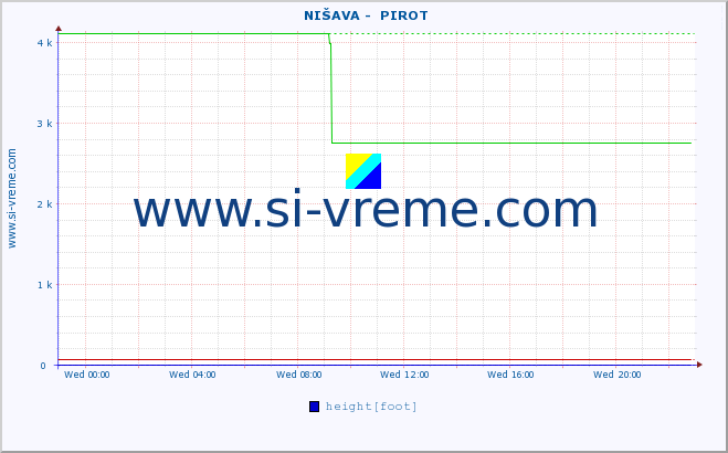  ::  NIŠAVA -  PIROT :: height |  |  :: last day / 5 minutes.