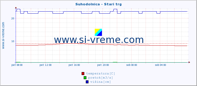 POVPREČJE :: Suhodolnica - Stari trg :: temperatura | pretok | višina :: zadnji dan / 5 minut.