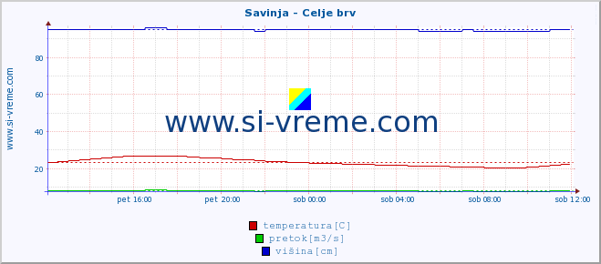 POVPREČJE :: Savinja - Celje brv :: temperatura | pretok | višina :: zadnji dan / 5 minut.