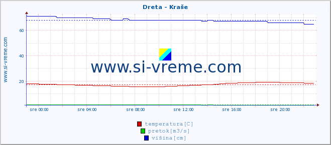 Slovenija : reke in morje. :: Dreta - Kraše :: temperatura | pretok | višina :: zadnji dan / 5 minut.