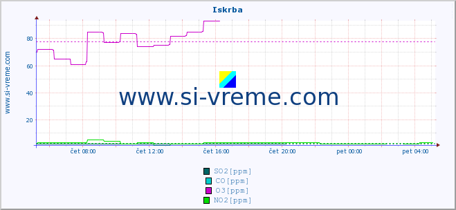 Slovenija : kakovost zraka. :: Iskrba :: SO2 | CO | O3 | NO2 :: zadnji dan / 5 minut.