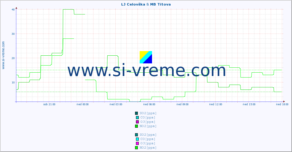 POVPREČJE :: LJ Celovška & MB Titova :: SO2 | CO | O3 | NO2 :: zadnji dan / 5 minut.