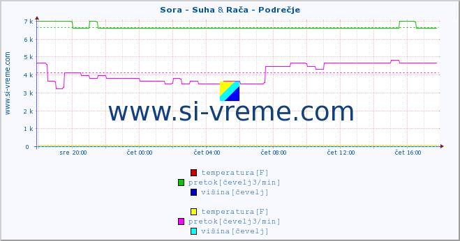 POVPREČJE :: Sora - Suha & Rača - Podrečje :: temperatura | pretok | višina :: zadnji dan / 5 minut.