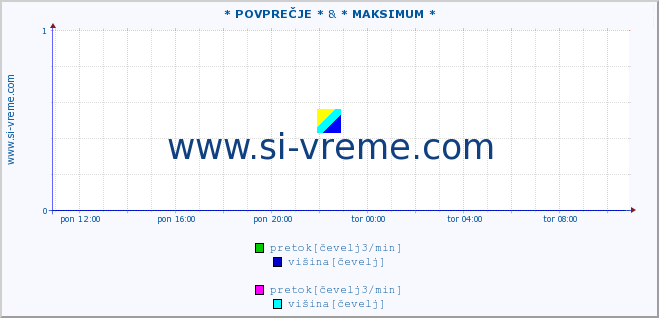 POVPREČJE :: * POVPREČJE * & * MAKSIMUM * :: pretok | višina :: zadnji dan / 5 minut.