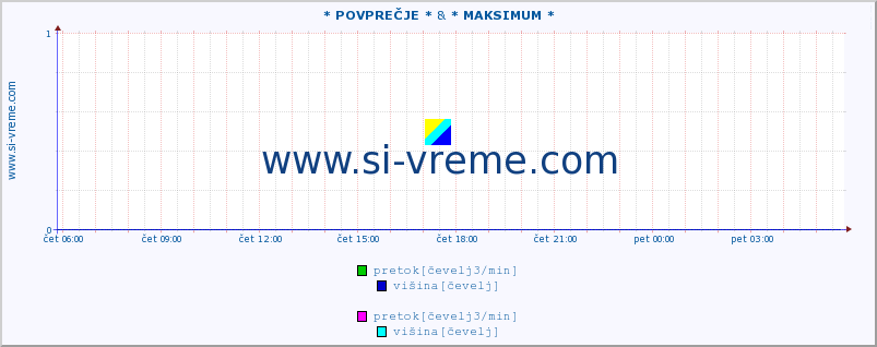 POVPREČJE :: * POVPREČJE * & * MAKSIMUM * :: pretok | višina :: zadnji dan / 5 minut.