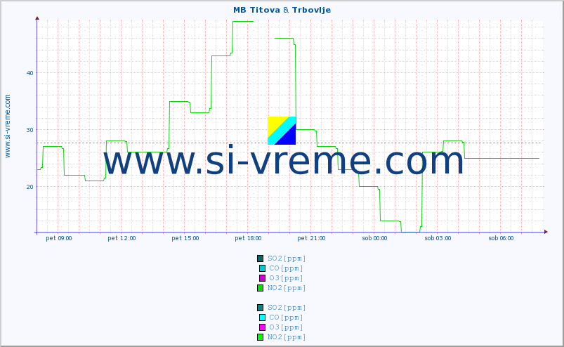 POVPREČJE :: MB Titova & Trbovlje :: SO2 | CO | O3 | NO2 :: zadnji dan / 5 minut.