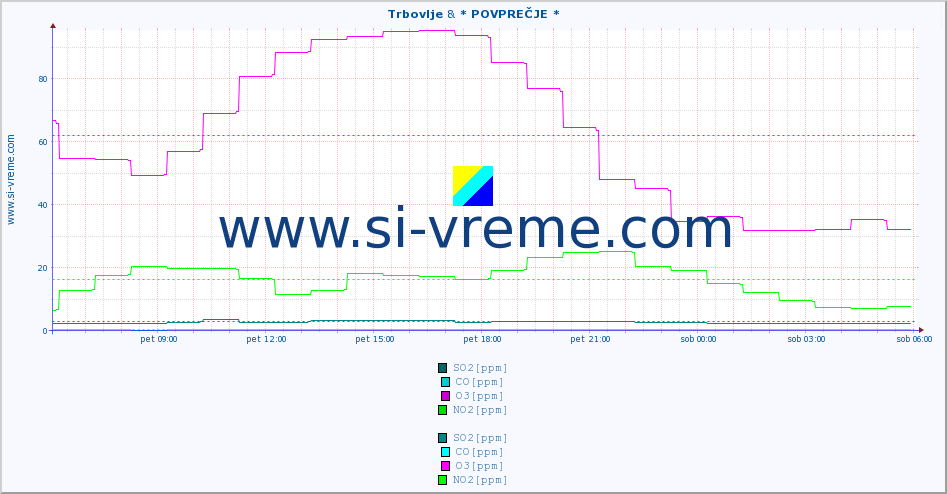 POVPREČJE :: Trbovlje & * POVPREČJE * :: SO2 | CO | O3 | NO2 :: zadnji dan / 5 minut.