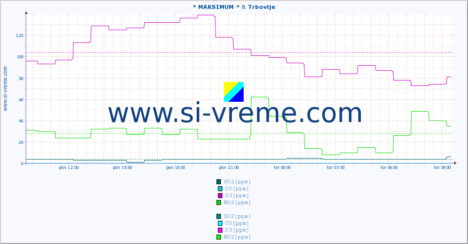 POVPREČJE :: * MAKSIMUM * & Trbovlje :: SO2 | CO | O3 | NO2 :: zadnji dan / 5 minut.