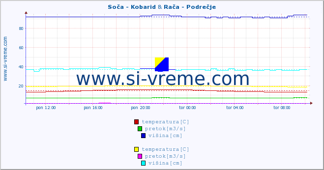 POVPREČJE :: Soča - Kobarid & Rača - Podrečje :: temperatura | pretok | višina :: zadnji dan / 5 minut.