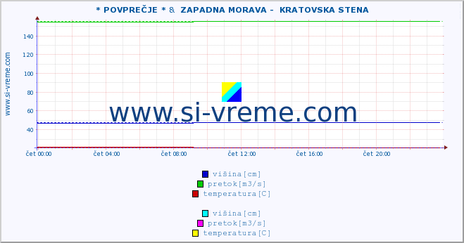 POVPREČJE :: * POVPREČJE * &  ZAPADNA MORAVA -  KRATOVSKA STENA :: višina | pretok | temperatura :: zadnji dan / 5 minut.