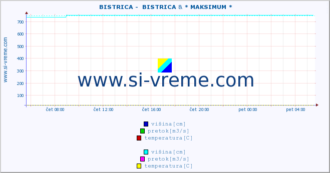 POVPREČJE ::  BISTRICA -  BISTRICA & * MAKSIMUM * :: višina | pretok | temperatura :: zadnji dan / 5 minut.