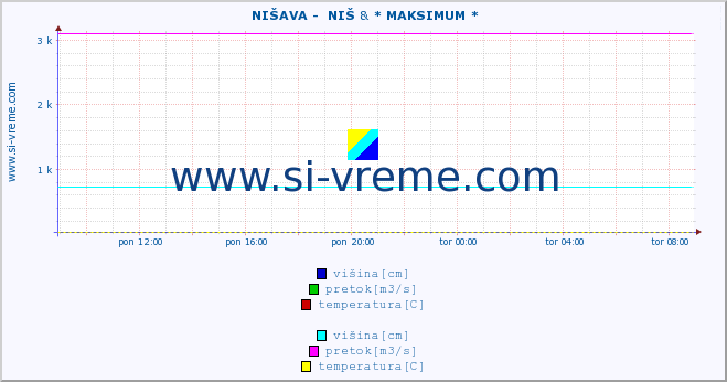 POVPREČJE ::  NIŠAVA -  NIŠ & * MAKSIMUM * :: višina | pretok | temperatura :: zadnji dan / 5 minut.