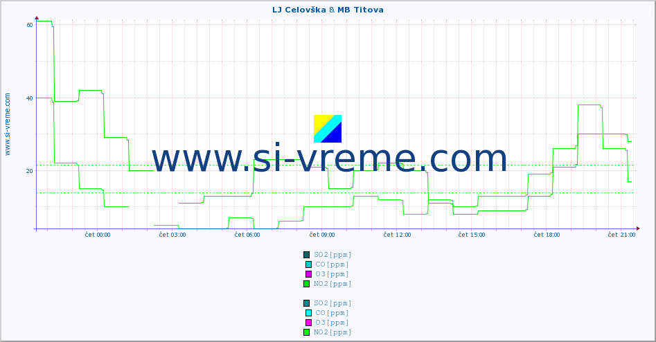 POVPREČJE :: LJ Celovška & MB Titova :: SO2 | CO | O3 | NO2 :: zadnji dan / 5 minut.