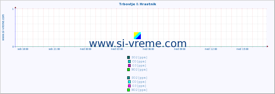 POVPREČJE :: Trbovlje & Hrastnik :: SO2 | CO | O3 | NO2 :: zadnji dan / 5 minut.