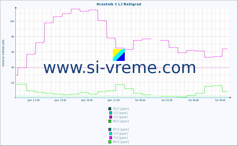 POVPREČJE :: Hrastnik & LJ Bežigrad :: SO2 | CO | O3 | NO2 :: zadnji dan / 5 minut.