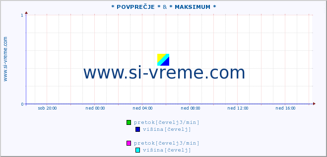 POVPREČJE :: * POVPREČJE * & * MAKSIMUM * :: pretok | višina :: zadnji dan / 5 minut.