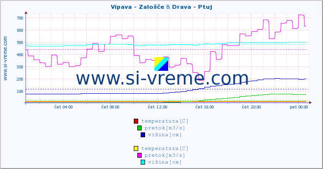 POVPREČJE :: Vipava - Zalošče & Drava - Ptuj :: temperatura | pretok | višina :: zadnji dan / 5 minut.