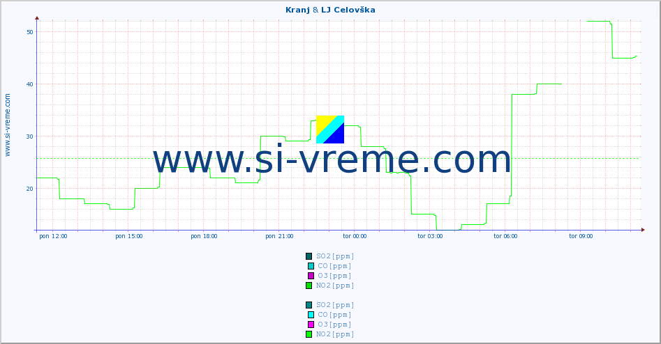 POVPREČJE :: Kranj & LJ Celovška :: SO2 | CO | O3 | NO2 :: zadnji dan / 5 minut.