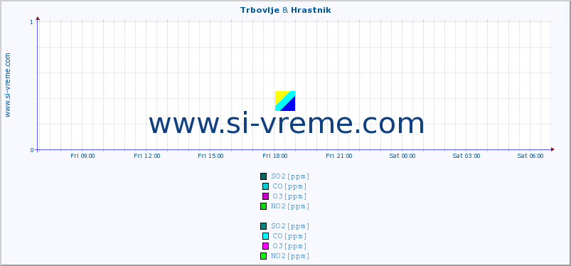  :: Trbovlje & Hrastnik :: SO2 | CO | O3 | NO2 :: last day / 5 minutes.