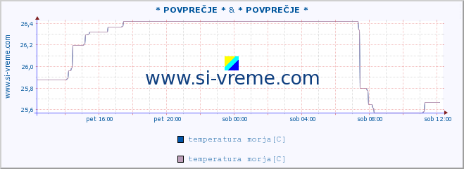 POVPREČJE :: * POVPREČJE * & * POVPREČJE * :: temperatura morja :: zadnji dan / 5 minut.