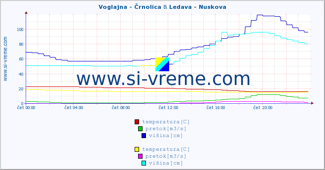 POVPREČJE :: Voglajna - Črnolica & Ledava - Nuskova :: temperatura | pretok | višina :: zadnji dan / 5 minut.