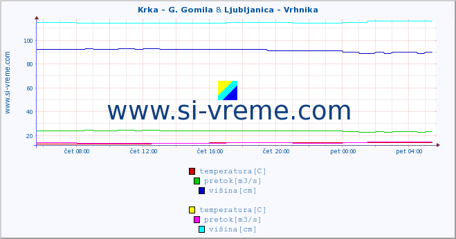 POVPREČJE :: Krka - G. Gomila & Ljubljanica - Vrhnika :: temperatura | pretok | višina :: zadnji dan / 5 minut.