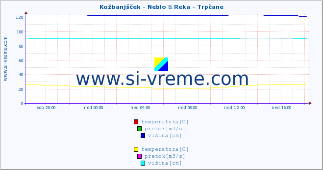 POVPREČJE :: Kožbanjšček - Neblo & Reka - Trpčane :: temperatura | pretok | višina :: zadnji dan / 5 minut.