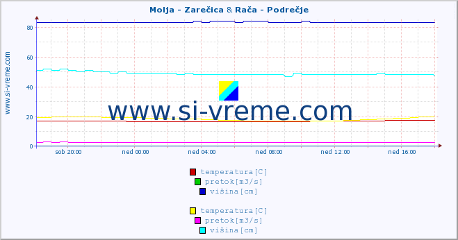 POVPREČJE :: Molja - Zarečica & Rača - Podrečje :: temperatura | pretok | višina :: zadnji dan / 5 minut.