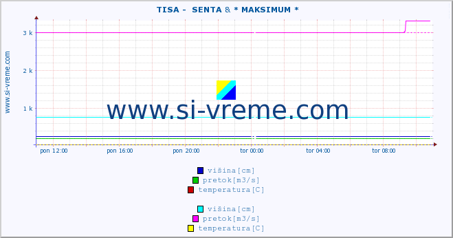 POVPREČJE ::  TISA -  SENTA & * MAKSIMUM * :: višina | pretok | temperatura :: zadnji dan / 5 minut.