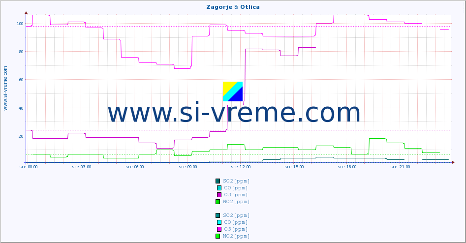 POVPREČJE :: Zagorje & Otlica :: SO2 | CO | O3 | NO2 :: zadnji dan / 5 minut.