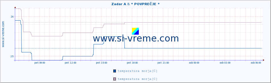 POVPREČJE :: Zadar A & * POVPREČJE * :: temperatura morja :: zadnji dan / 5 minut.