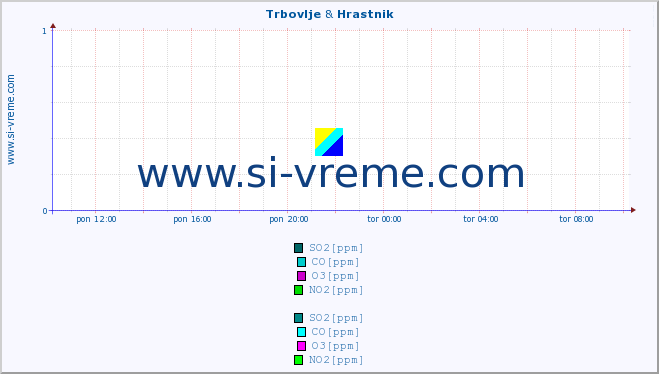 POVPREČJE :: Trbovlje & Hrastnik :: SO2 | CO | O3 | NO2 :: zadnji dan / 5 minut.