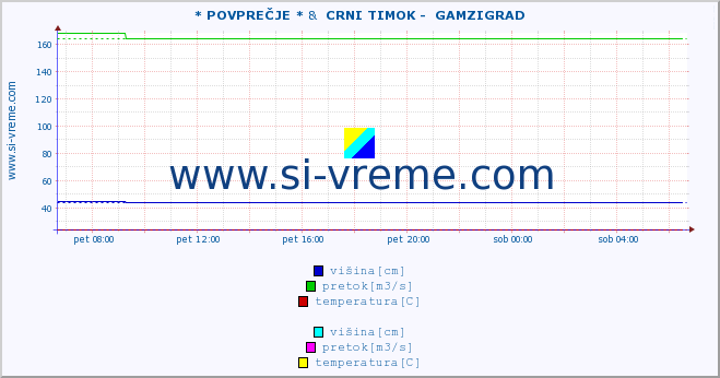 POVPREČJE :: * POVPREČJE * &  CRNI TIMOK -  GAMZIGRAD :: višina | pretok | temperatura :: zadnji dan / 5 minut.