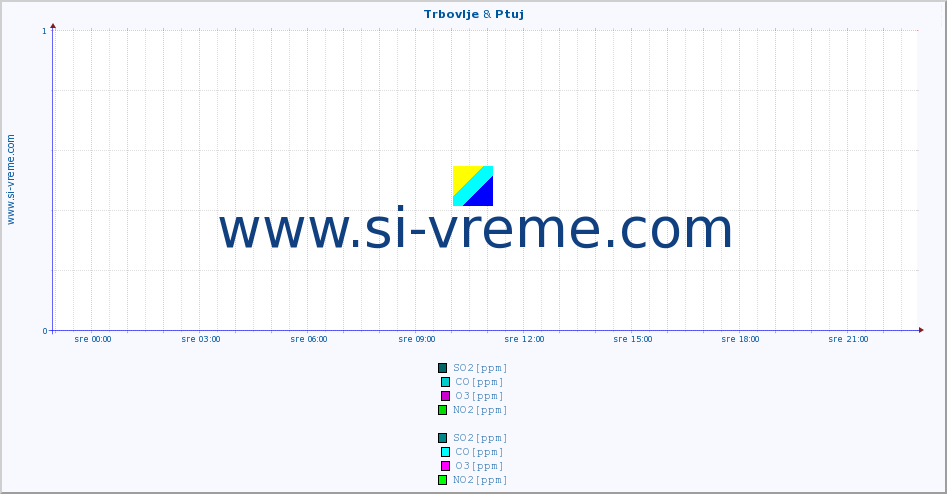 POVPREČJE :: Trbovlje & Ptuj :: SO2 | CO | O3 | NO2 :: zadnji dan / 5 minut.