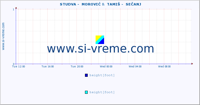  ::  STUDVA -  MOROVIĆ &  TAMIŠ -  SEČANJ :: height |  |  :: last day / 5 minutes.