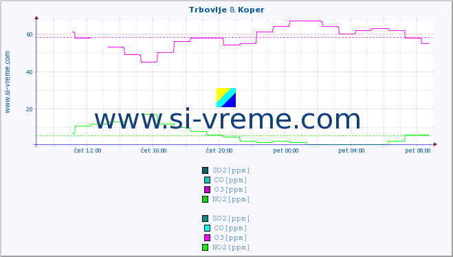 POVPREČJE :: Trbovlje & Koper :: SO2 | CO | O3 | NO2 :: zadnji dan / 5 minut.