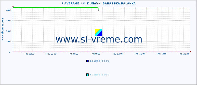  :: * AVERAGE * &  DUNAV -  BANATSKA PALANKA :: height |  |  :: last day / 5 minutes.