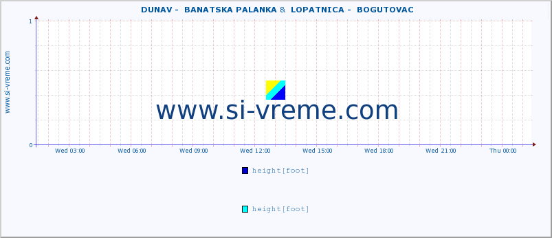  ::  DUNAV -  BANATSKA PALANKA &  LOPATNICA -  BOGUTOVAC :: height |  |  :: last day / 5 minutes.