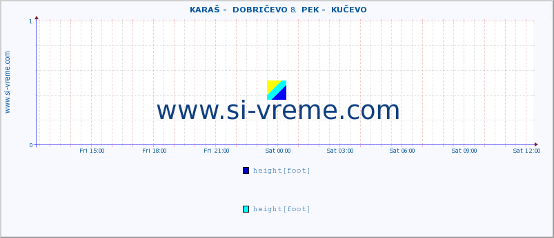  ::  KARAŠ -  DOBRIČEVO &  PEK -  KUČEVO :: height |  |  :: last day / 5 minutes.