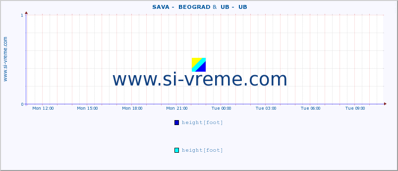  ::  SAVA -  BEOGRAD &  UB -  UB :: height |  |  :: last day / 5 minutes.