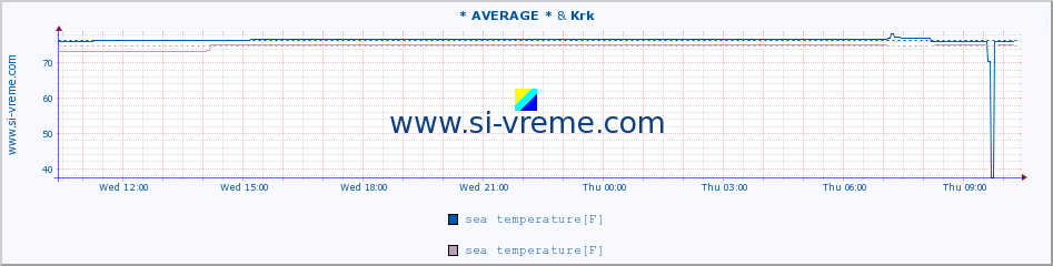  :: * AVERAGE * & Krk :: sea temperature :: last day / 5 minutes.