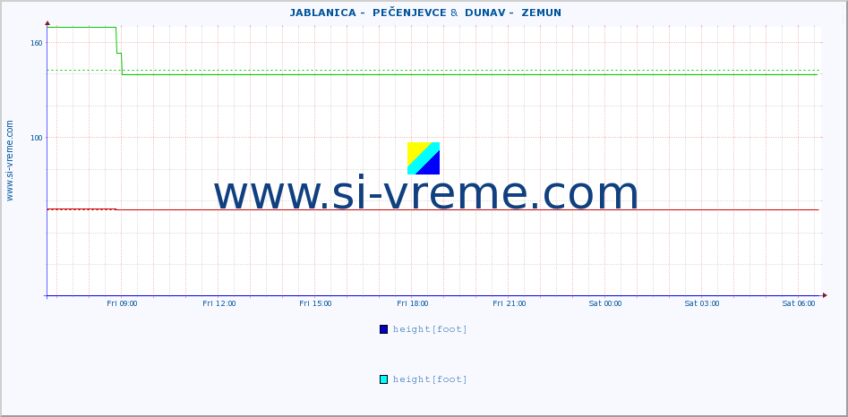  ::  JABLANICA -  PEČENJEVCE &  DUNAV -  ZEMUN :: height |  |  :: last day / 5 minutes.