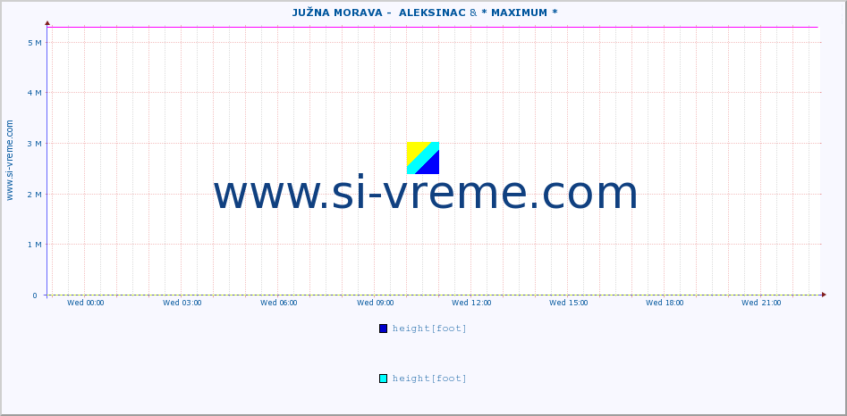  ::  JUŽNA MORAVA -  ALEKSINAC & * MAXIMUM * :: height |  |  :: last day / 5 minutes.