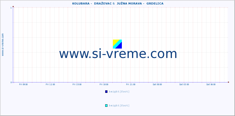  ::  KOLUBARA -  DRAŽEVAC &  JUŽNA MORAVA -  GRDELICA :: height |  |  :: last day / 5 minutes.