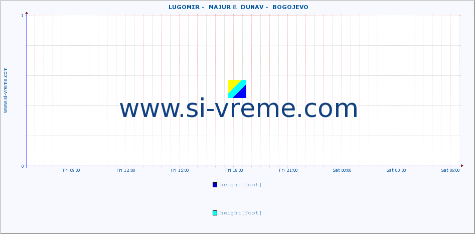  ::  LUGOMIR -  MAJUR &  DUNAV -  BOGOJEVO :: height |  |  :: last day / 5 minutes.