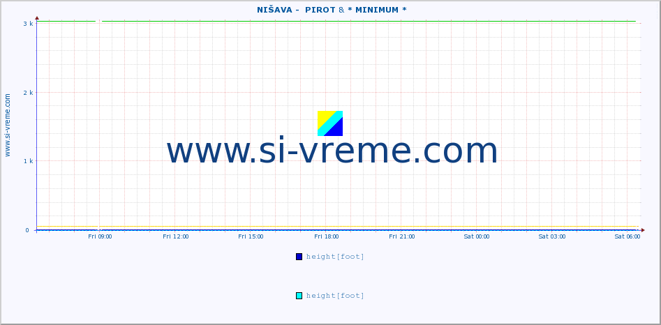  ::  NIŠAVA -  PIROT & * MINIMUM* :: height |  |  :: last day / 5 minutes.