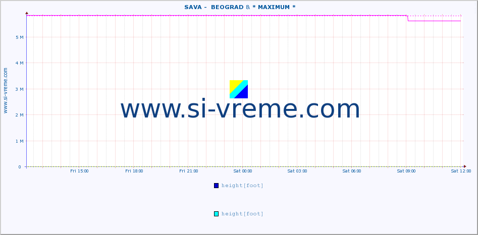  ::  SAVA -  BEOGRAD & * MAXIMUM * :: height |  |  :: last day / 5 minutes.