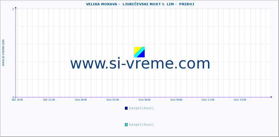  ::  VELIKA MORAVA -  LJUBIČEVSKI MOST &  LIM -  PRIBOJ :: height |  |  :: last day / 5 minutes.