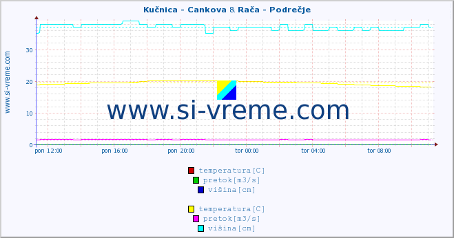 POVPREČJE :: Kučnica - Cankova & Rača - Podrečje :: temperatura | pretok | višina :: zadnji dan / 5 minut.